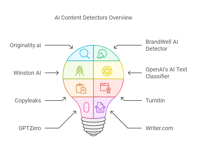 AI text writing detectors for essay content, research papers and more